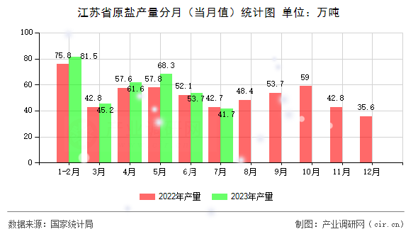 江蘇省原鹽產(chǎn)量分月(當(dāng)月值)統(tǒng)計(jì)圖 江蘇省原鹽產(chǎn)量分月(當(dāng)月值)統(tǒng)計(jì)圖