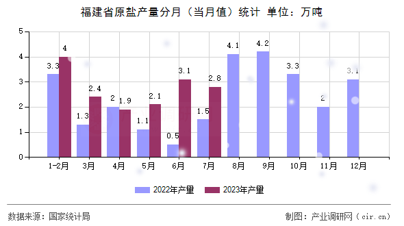 福建省原鹽產(chǎn)量分月（當(dāng)月值）統(tǒng)計(jì)