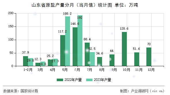 山東省原鹽產(chǎn)量分月（當月值）統(tǒng)計圖