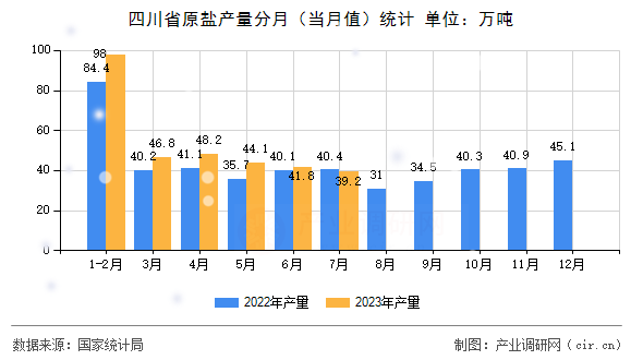 四川省原鹽產量分月(當月值)統(tǒng)計 四川省原鹽產量分月(當月值)統(tǒng)計