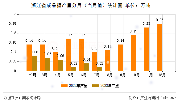 浙江省成品糖產(chǎn)量分月（當(dāng)月值）統(tǒng)計(jì)圖