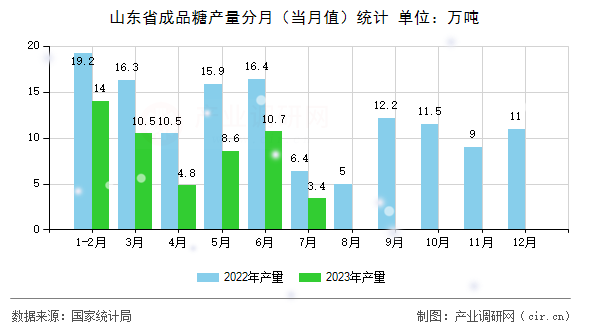 山東省成品糖產量分月（當月值）統計