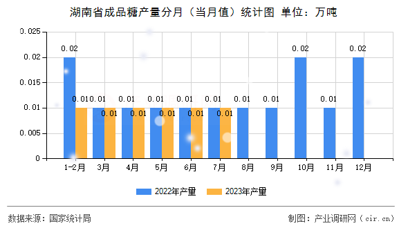 湖南省成品糖產(chǎn)量分月（當(dāng)月值）統(tǒng)計(jì)圖