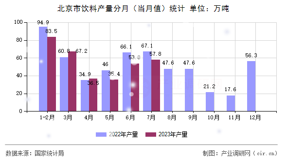 北京市飲料產(chǎn)量分月（當(dāng)月值）統(tǒng)計