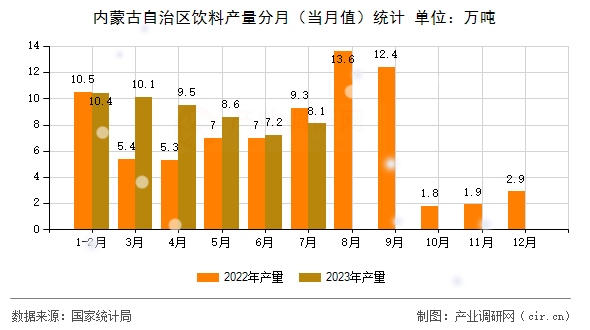 內(nèi)蒙古自治區(qū)飲料產(chǎn)量分月（當(dāng)月值）統(tǒng)計(jì)