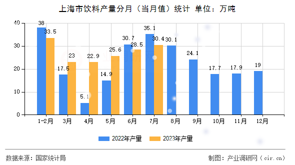 上海市飲料產(chǎn)量分月（當月值）統(tǒng)計
