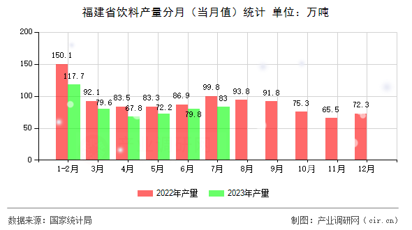 福建省飲料產(chǎn)量分月（當(dāng)月值）統(tǒng)計(jì)