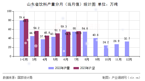 山東省飲料產(chǎn)量分月（當(dāng)月值）統(tǒng)計(jì)圖
