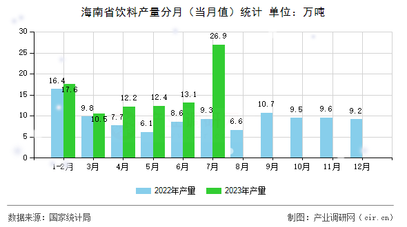 海南省飲料產(chǎn)量分月（當(dāng)月值）統(tǒng)計(jì)