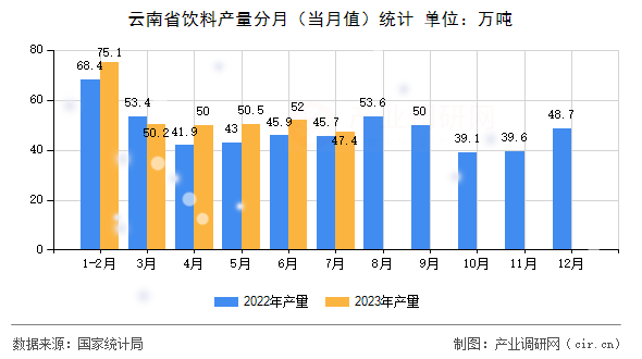云南省飲料產(chǎn)量分月（當(dāng)月值）統(tǒng)計(jì)