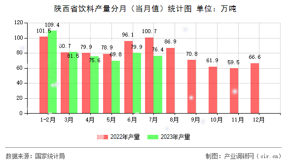 陜西省飲料產(chǎn)量分月（當(dāng)月值）統(tǒng)計圖