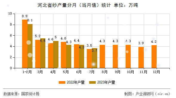 河北省紗產(chǎn)量分月(當月值)統(tǒng)計 河北省紗產(chǎn)量分月(當月值)統(tǒng)計