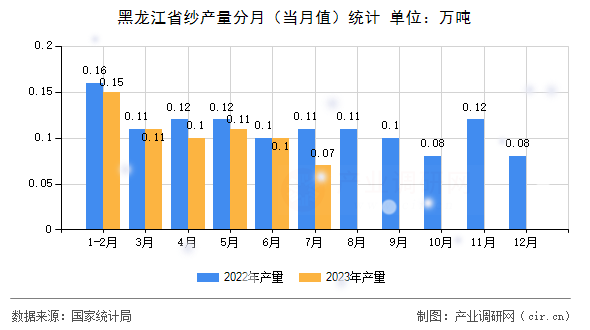 黑龍江省紗產(chǎn)量分月（當月值）統(tǒng)計