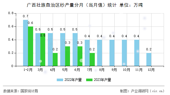 廣西壯族自治區(qū)紗產(chǎn)量分月（當(dāng)月值）統(tǒng)計(jì)