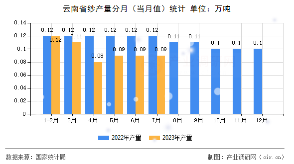 云南省紗產(chǎn)量分月（當(dāng)月值）統(tǒng)計(jì)