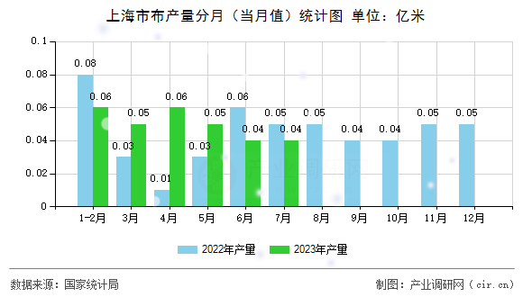 上海市布產(chǎn)量分月（當(dāng)月值）統(tǒng)計(jì)圖