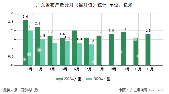 廣東省布產(chǎn)量分月（當(dāng)月值）統(tǒng)計