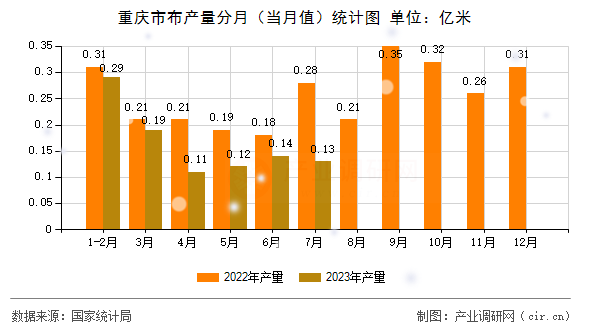 重慶市布產(chǎn)量分月（當月值）統(tǒng)計圖