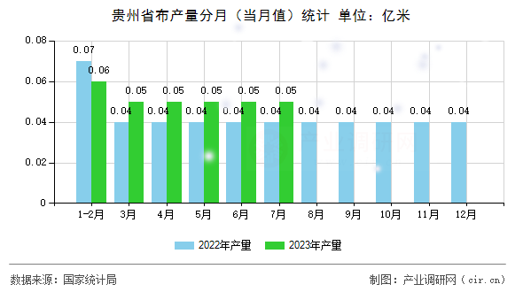 貴州省布產(chǎn)量分月（當(dāng)月值）統(tǒng)計