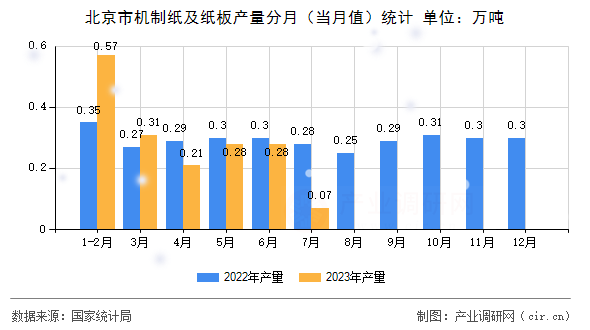 北京市機(jī)制紙及紙板產(chǎn)量分月（當(dāng)月值）統(tǒng)計(jì)