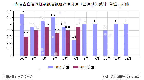 內(nèi)蒙古自治區(qū)機(jī)制紙及紙板產(chǎn)量分月(當(dāng)月值)統(tǒng)計(jì) 內(nèi)蒙古自治區(qū)機(jī)制紙及紙板產(chǎn)量分月(當(dāng)月值)統(tǒng)計(jì)