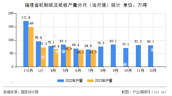 福建省機(jī)制紙及紙板產(chǎn)量分月（當(dāng)月值）統(tǒng)計(jì)