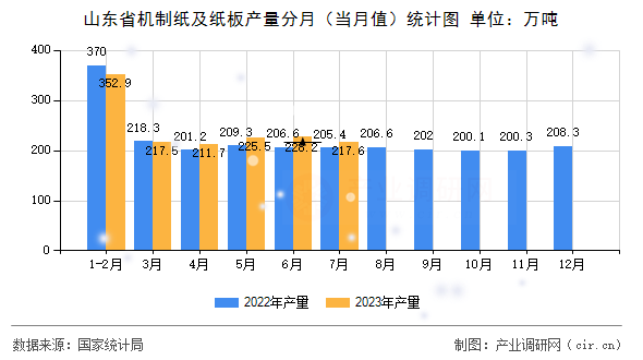 山東省機制紙及紙板產(chǎn)量分月(當月值)統(tǒng)計圖 山東省機制紙及紙板產(chǎn)量分月(當月值)統(tǒng)計圖