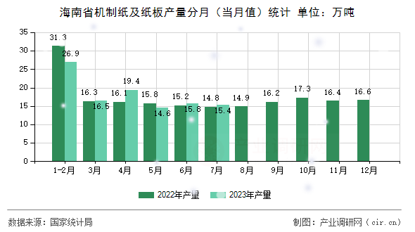海南省機(jī)制紙及紙板產(chǎn)量分月（當(dāng)月值）統(tǒng)計(jì)