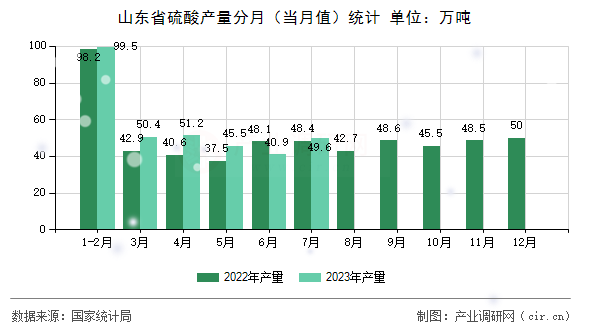 山東省硫酸產(chǎn)量分月（當(dāng)月值）統(tǒng)計