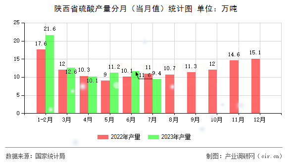 陜西省硫酸產(chǎn)量分月(當(dāng)月值)統(tǒng)計圖 陜西省硫酸產(chǎn)量分月(當(dāng)月值)統(tǒng)計圖