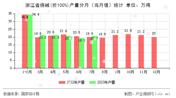 浙江省燒堿(折100%)產(chǎn)量分月(當月值)統(tǒng)計 浙江省燒堿(折100%)產(chǎn)量分月(當月值)統(tǒng)計