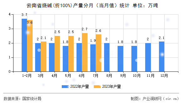 云南省燒堿(折100%)產(chǎn)量分月（當月值）統(tǒng)計