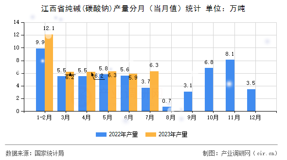 江西省純堿(碳酸鈉)產(chǎn)量分月（當(dāng)月值）統(tǒng)計