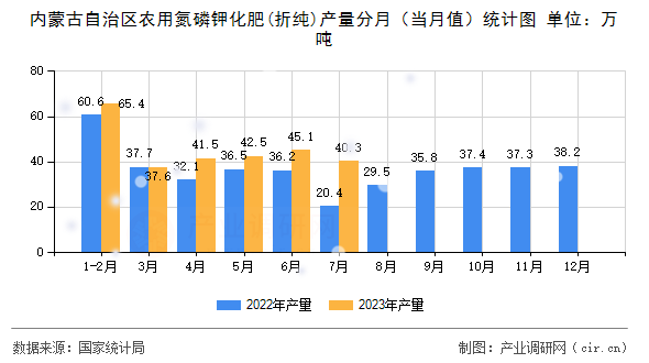 內(nèi)蒙古自治區(qū)農(nóng)用氮磷鉀化肥(折純)產(chǎn)量分月(當(dāng)月值)統(tǒng)計圖 內(nèi)蒙古自治區(qū)農(nóng)用氮磷鉀化肥(折純)產(chǎn)量分月(當(dāng)月值)統(tǒng)計圖