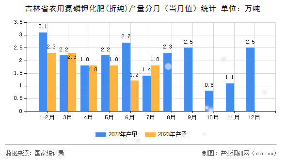 吉林省農(nóng)用氮磷鉀化肥(折純)產(chǎn)量分月（當(dāng)月值）統(tǒng)計(jì)