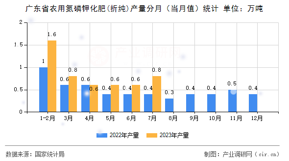 廣東省農(nóng)用氮磷鉀化肥(折純)產(chǎn)量分月（當(dāng)月值）統(tǒng)計(jì)