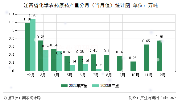 江西省化學農藥原藥產量分月(當月值)統(tǒng)計圖 江西省化學農藥原藥產量分月(當月值)統(tǒng)計圖