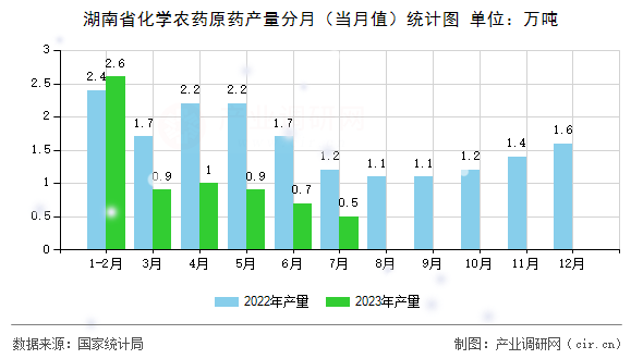 湖南省化學(xué)農(nóng)藥原藥產(chǎn)量分月（當(dāng)月值）統(tǒng)計(jì)圖