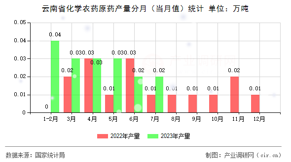 云南省化學(xué)農(nóng)藥原藥產(chǎn)量分月（當(dāng)月值）統(tǒng)計(jì)