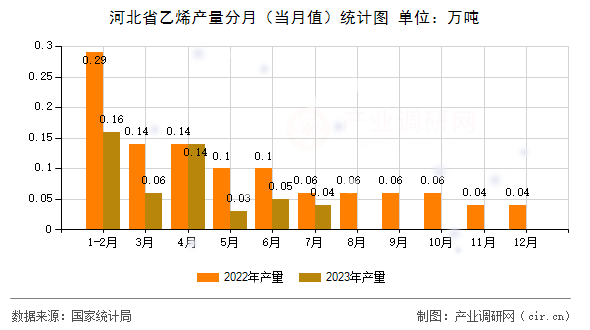 河北省乙烯產量分月(當月值)統(tǒng)計圖 河北省乙烯產量分月(當月值)統(tǒng)計圖