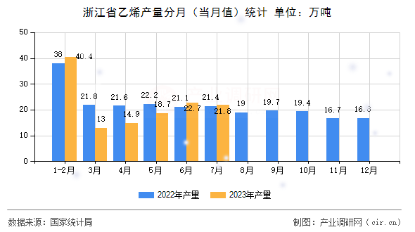 浙江省乙烯產(chǎn)量分月（當(dāng)月值）統(tǒng)計(jì)