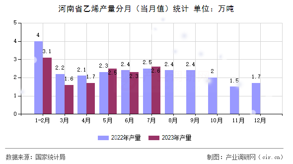 河南省乙烯產量分月（當月值）統(tǒng)計