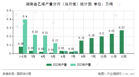 湖南省乙烯產(chǎn)量分月（當(dāng)月值）統(tǒng)計(jì)圖