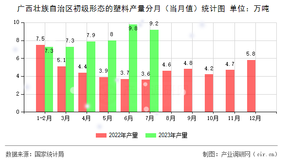 廣西壯族自治區(qū)初級(jí)形態(tài)的塑料產(chǎn)量分月（當(dāng)月值）統(tǒng)計(jì)圖
