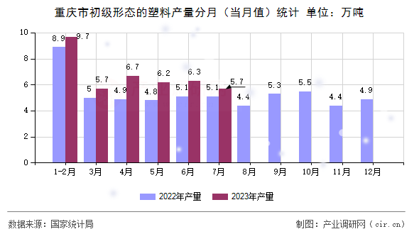 重慶市初級(jí)形態(tài)的塑料產(chǎn)量分月（當(dāng)月值）統(tǒng)計(jì)