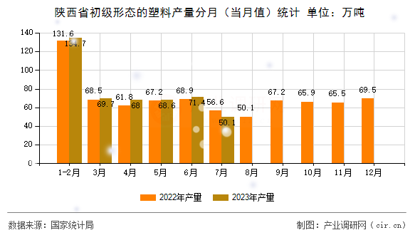 陜西省初級(jí)形態(tài)的塑料產(chǎn)量分月（當(dāng)月值）統(tǒng)計(jì)