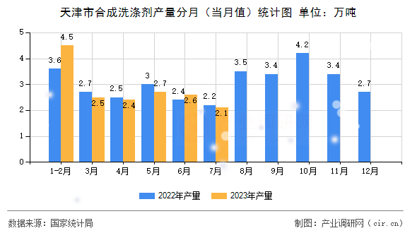 天津市合成洗滌劑產(chǎn)量分月（當(dāng)月值）統(tǒng)計(jì)圖
