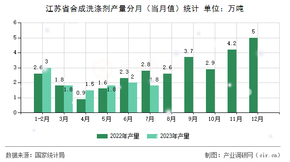 江蘇省合成洗滌劑產(chǎn)量分月(當(dāng)月值)統(tǒng)計(jì) 江蘇省合成洗滌劑產(chǎn)量分月(當(dāng)月值)統(tǒng)計(jì)