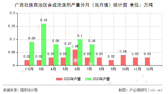 廣西壯族自治區(qū)合成洗滌劑產(chǎn)量分月(當(dāng)月值)統(tǒng)計(jì)圖 廣西壯族自治區(qū)合成洗滌劑產(chǎn)量分月(當(dāng)月值)統(tǒng)計(jì)圖
