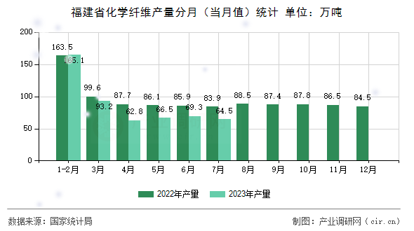 福建省化學(xué)纖維產(chǎn)量分月(當(dāng)月值)統(tǒng)計 福建省化學(xué)纖維產(chǎn)量分月(當(dāng)月值)統(tǒng)計